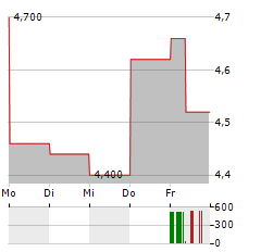 AAC TECHNOLOGIES HOLDINGS Aktie 5-Tage-Chart