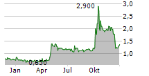 AAP IMPLANTATE AG Chart 1 Jahr