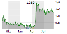 AAP IMPLANTATE AG Chart 1 Jahr