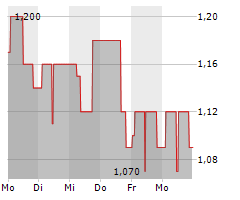 AAP IMPLANTATE AG Chart 1 Jahr