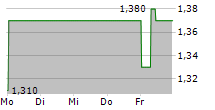 AAP IMPLANTATE AG 5-Tage-Chart