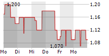 AAP IMPLANTATE AG 5-Tage-Chart