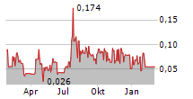 AAPKI VENTURES INC Chart 1 Jahr