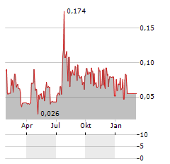 AAPKI VENTURES INC Jahres Chart