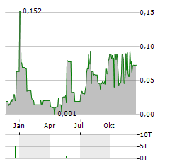 AAPKI VENTURES INC Jahres Chart