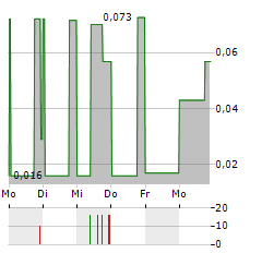 AAPKI VENTURES Aktie 5-Tage-Chart