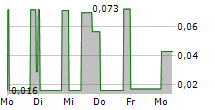 AAPKI VENTURES INC 5-Tage-Chart