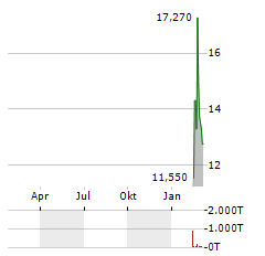 AARDVARK THERAPEUTICS Aktie Chart 1 Jahr