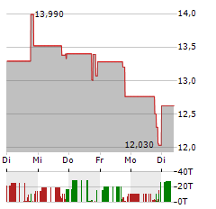 AARDVARK THERAPEUTICS Aktie 5-Tage-Chart