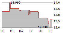 AARDVARK THERAPEUTICS INC 5-Tage-Chart