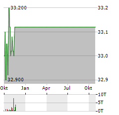 AAREAL BANK AG Jahres Chart