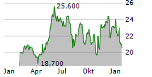 AB DYNAMICS PLC Chart 1 Jahr