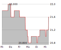 AB DYNAMICS PLC Chart 1 Jahr