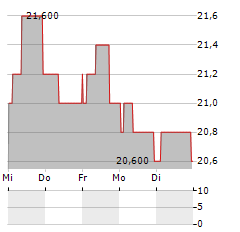 AB DYNAMICS Aktie 5-Tage-Chart