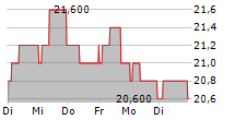 AB DYNAMICS PLC 5-Tage-Chart