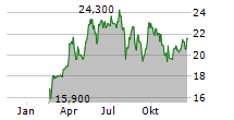 AB SA Chart 1 Jahr