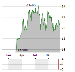 AB SA Aktie Chart 1 Jahr