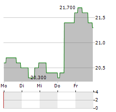 AB SA Aktie 5-Tage-Chart