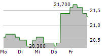 AB SA 5-Tage-Chart