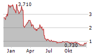 AB SCIENCE SA Chart 1 Jahr