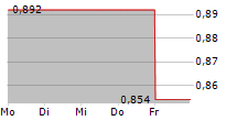 AB SCIENCE SA 5-Tage-Chart