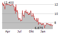 ABACUS GLOBAL MANAGEMENT INC Chart 1 Jahr