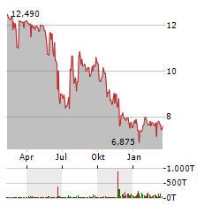 ABACUS GLOBAL MANAGEMENT Aktie Chart 1 Jahr