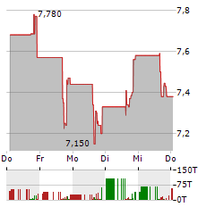 ABACUS GLOBAL MANAGEMENT Aktie 5-Tage-Chart