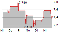 ABACUS GLOBAL MANAGEMENT INC 5-Tage-Chart