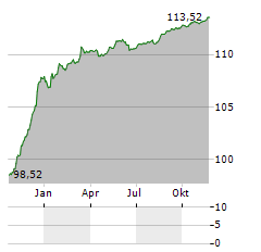 ABANCA CORPORACION BANCARIA Aktie Chart 1 Jahr