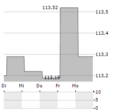 ABANCA CORPORACION BANCARIA Aktie 5-Tage-Chart