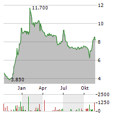 ABAXX TECHNOLOGIES Aktie Chart 1 Jahr