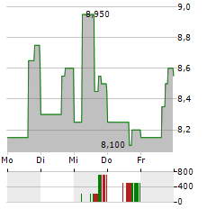 ABAXX TECHNOLOGIES Aktie 5-Tage-Chart