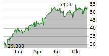 ABB LTD ADR Chart 1 Jahr