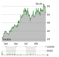 ABB LTD ADR Aktie Chart 1 Jahr