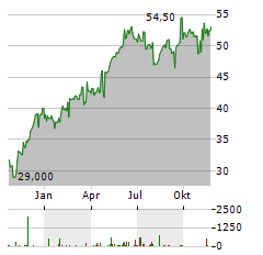 ABB LTD ADR Aktie Chart 1 Jahr