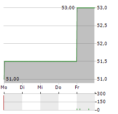 ABB LTD ADR Aktie 5-Tage-Chart