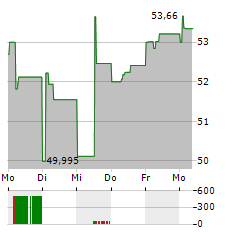 ABB LTD ADR Aktie 5-Tage-Chart