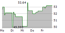 ABB LTD ADR 5-Tage-Chart