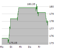 ABBVIE INC Chart 1 Jahr