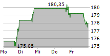 ABBVIE INC 5-Tage-Chart