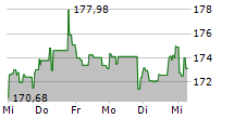 ABBVIE INC 5-Tage-Chart