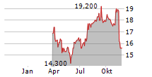 ABBVIE INC CDR Chart 1 Jahr