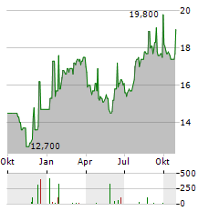 ABBVIE INC CDR Aktie Chart 1 Jahr