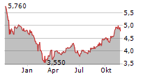 ABC ARBITRAGE SA Chart 1 Jahr