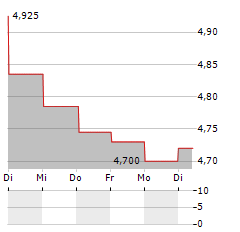 ABC ARBITRAGE Aktie 5-Tage-Chart