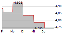 ABC ARBITRAGE SA 5-Tage-Chart