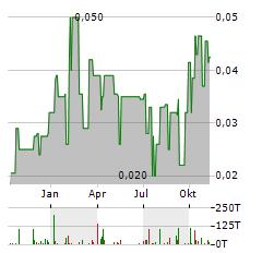 ABCOURT MINES Aktie Chart 1 Jahr