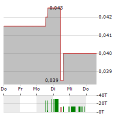 ABCOURT MINES Aktie 5-Tage-Chart