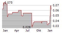 ABEN MINERALS LTD Chart 1 Jahr